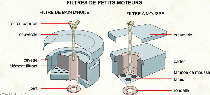 Filtres de petits moteurs (Dictionnaire Visuel)